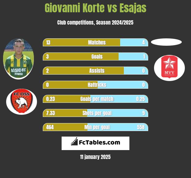 Giovanni Korte vs Esajas h2h player stats