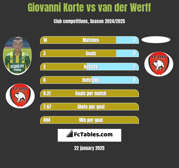 Giovanni Korte vs van der Werff h2h player stats