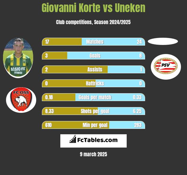 Giovanni Korte vs Uneken h2h player stats