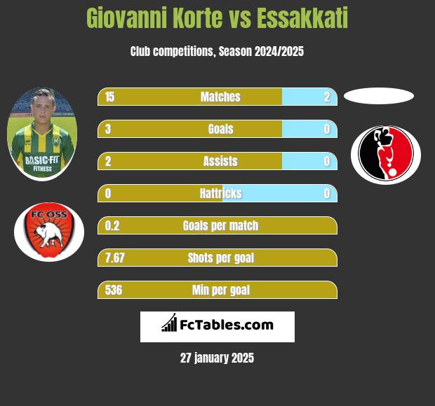 Giovanni Korte vs Essakkati h2h player stats