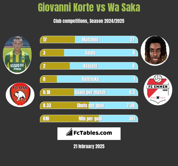 Giovanni Korte vs Wa Saka h2h player stats