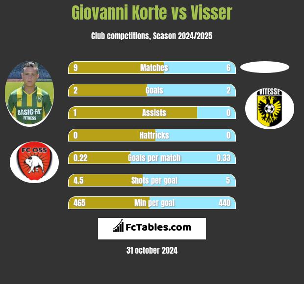 Giovanni Korte vs Visser h2h player stats