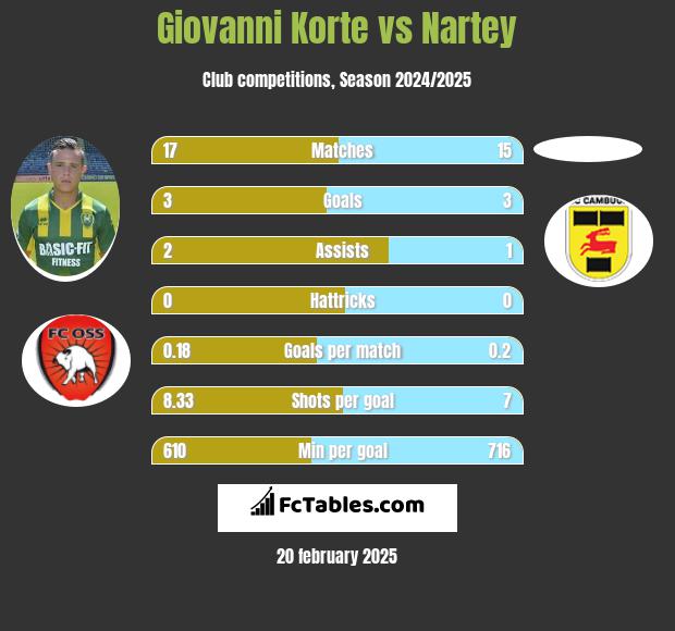 Giovanni Korte vs Nartey h2h player stats