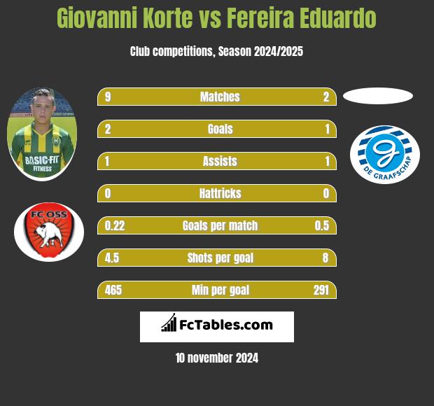 Giovanni Korte vs Fereira Eduardo h2h player stats