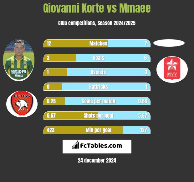 Giovanni Korte vs Mmaee h2h player stats