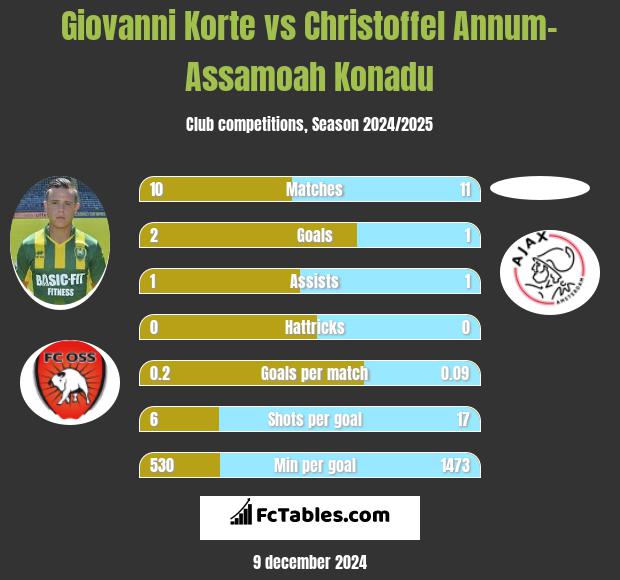 Giovanni Korte vs Christoffel Annum-Assamoah Konadu h2h player stats