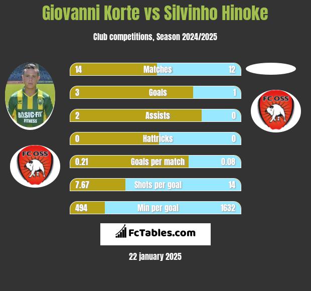 Giovanni Korte vs Silvinho Hinoke h2h player stats