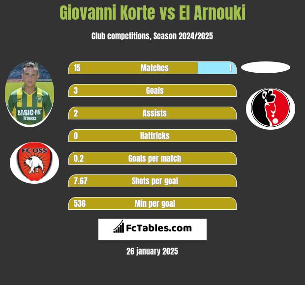 Giovanni Korte vs El Arnouki h2h player stats