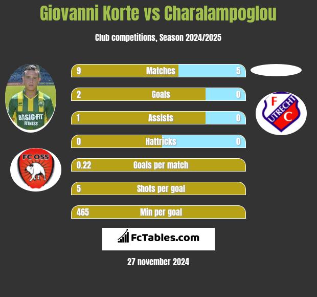 Giovanni Korte vs Charalampoglou h2h player stats