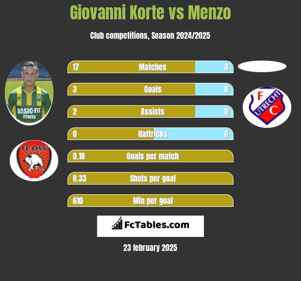 Giovanni Korte vs Menzo h2h player stats