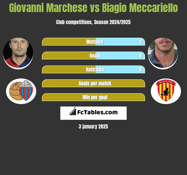 Giovanni Marchese vs Biagio Meccariello h2h player stats