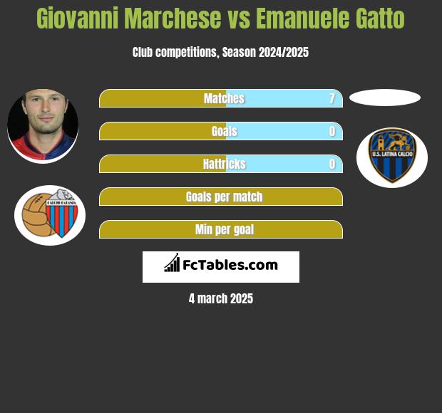 Giovanni Marchese vs Emanuele Gatto h2h player stats