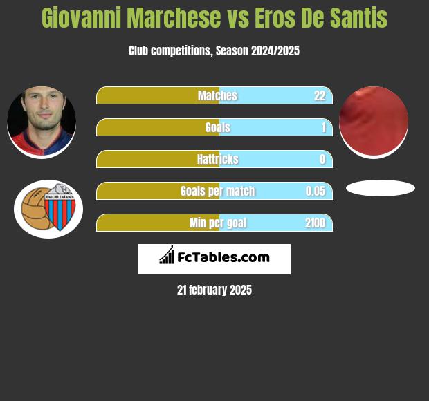 Giovanni Marchese vs Eros De Santis h2h player stats