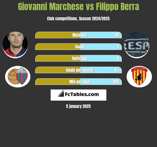 Giovanni Marchese vs Filippo Berra h2h player stats