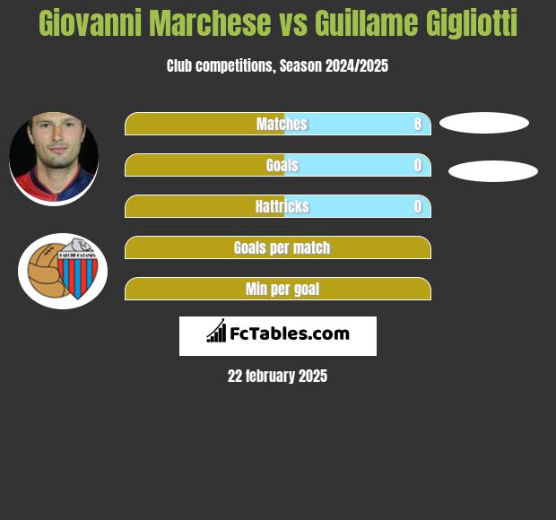 Giovanni Marchese vs Guillame Gigliotti h2h player stats