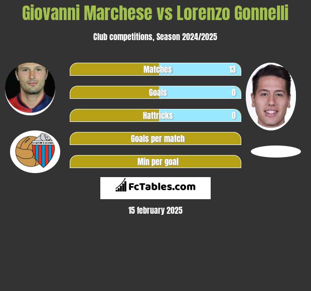 Giovanni Marchese vs Lorenzo Gonnelli h2h player stats