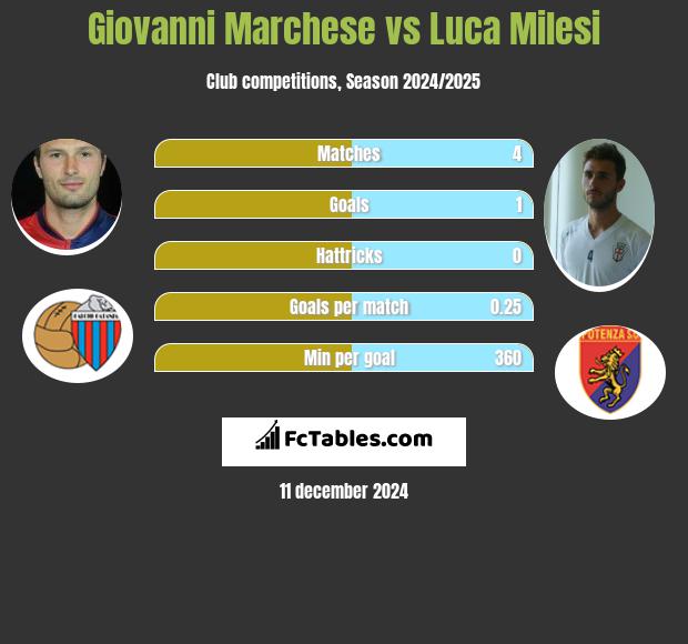 Giovanni Marchese vs Luca Milesi h2h player stats