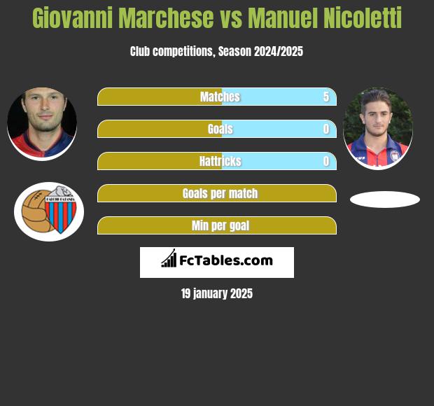 Giovanni Marchese vs Manuel Nicoletti h2h player stats