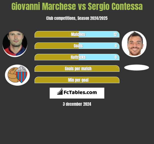 Giovanni Marchese vs Sergio Contessa h2h player stats