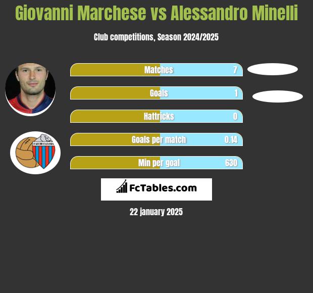 Giovanni Marchese vs Alessandro Minelli h2h player stats