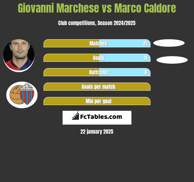 Giovanni Marchese vs Marco Caldore h2h player stats