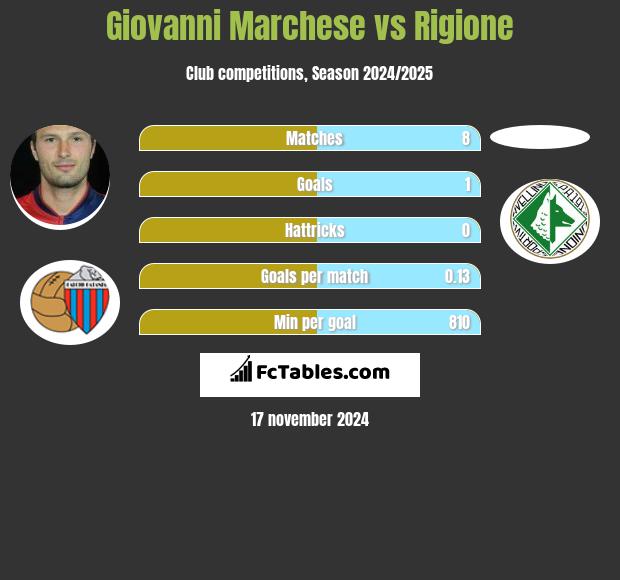 Giovanni Marchese vs Rigione h2h player stats