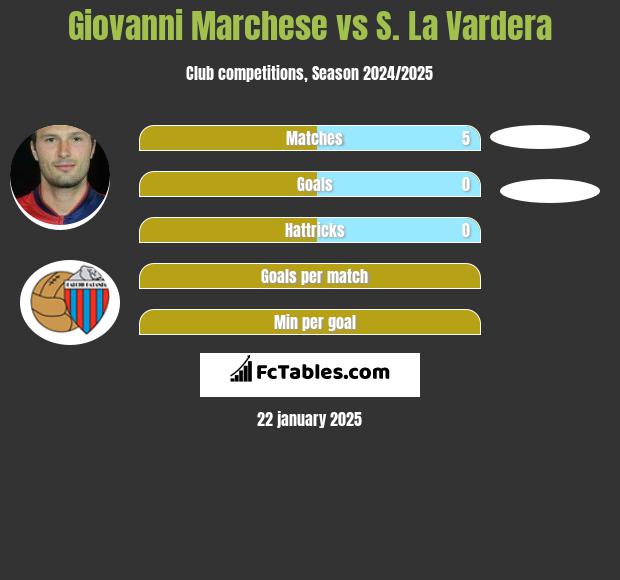 Giovanni Marchese vs S. La Vardera h2h player stats