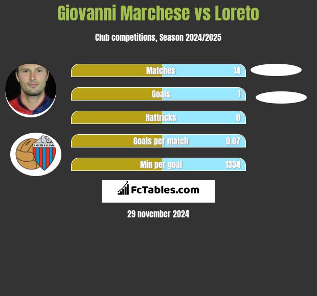 Giovanni Marchese vs Loreto h2h player stats