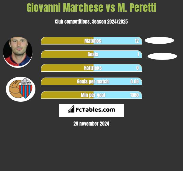 Giovanni Marchese vs M. Peretti h2h player stats