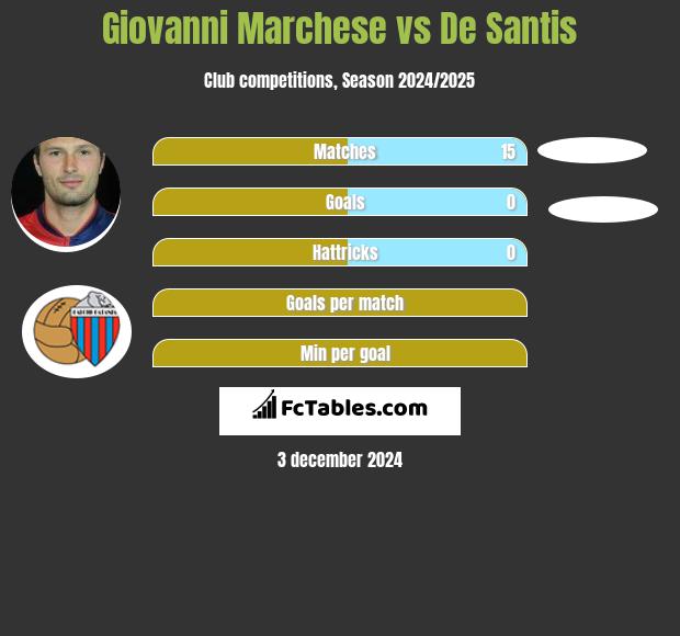 Giovanni Marchese vs De Santis h2h player stats