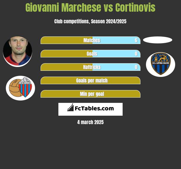 Giovanni Marchese vs Cortinovis h2h player stats