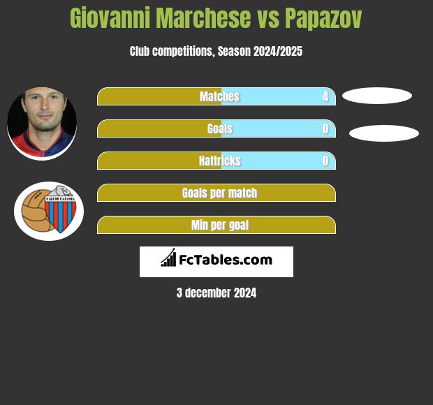 Giovanni Marchese vs Papazov h2h player stats