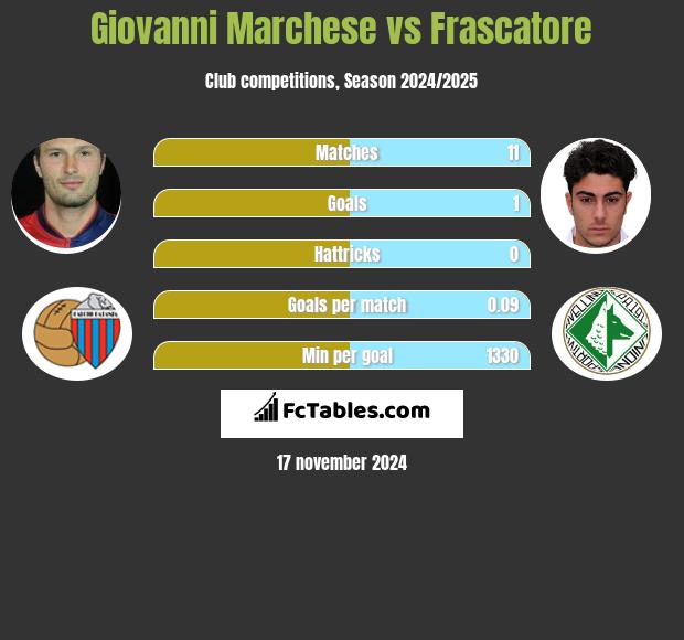 Giovanni Marchese vs Frascatore h2h player stats