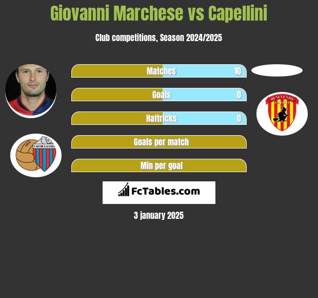 Giovanni Marchese vs Capellini h2h player stats