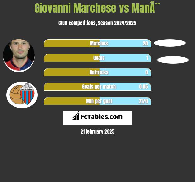 Giovanni Marchese vs ManÃ¨ h2h player stats