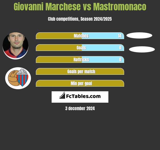 Giovanni Marchese vs Mastromonaco h2h player stats