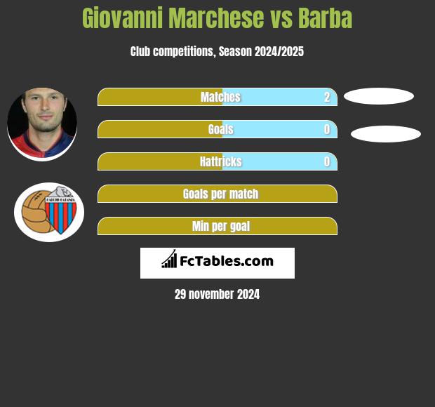 Giovanni Marchese vs Barba h2h player stats