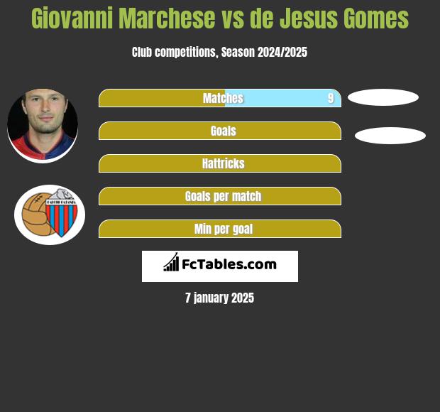 Giovanni Marchese vs de Jesus Gomes h2h player stats