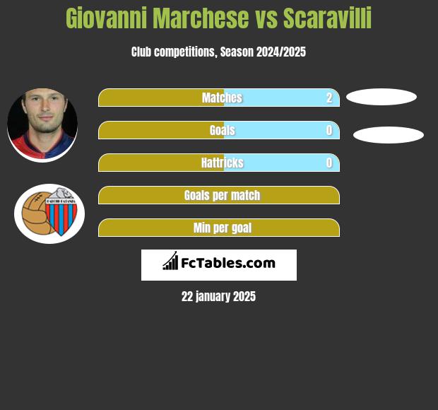 Giovanni Marchese vs Scaravilli h2h player stats