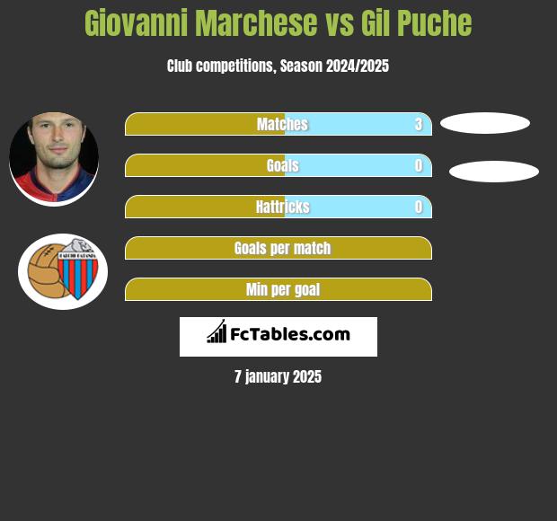 Giovanni Marchese vs Gil Puche h2h player stats