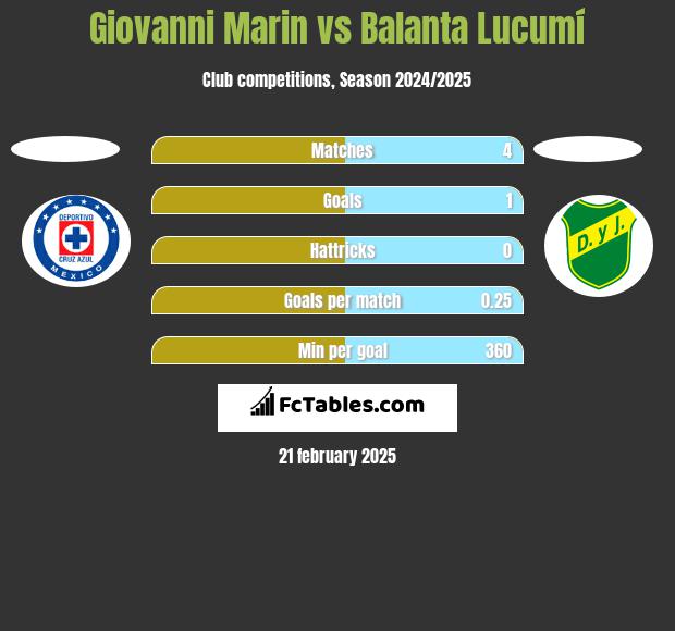 Giovanni Marin vs Balanta Lucumí h2h player stats