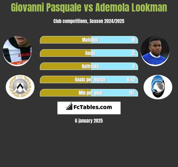 Giovanni Pasquale vs Ademola Lookman h2h player stats