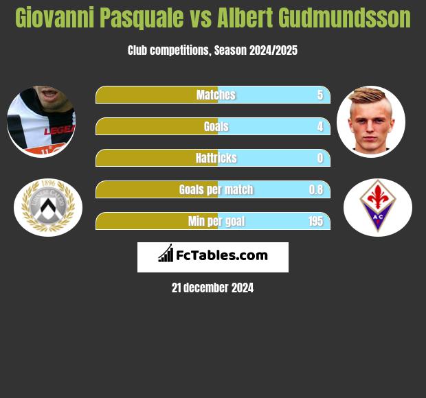 Giovanni Pasquale vs Albert Gudmundsson h2h player stats