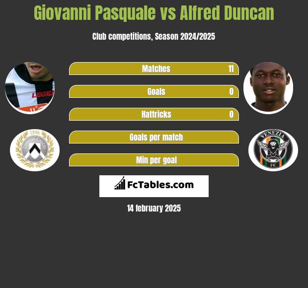 Giovanni Pasquale vs Alfred Duncan h2h player stats