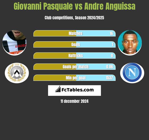 Giovanni Pasquale vs Andre Anguissa h2h player stats