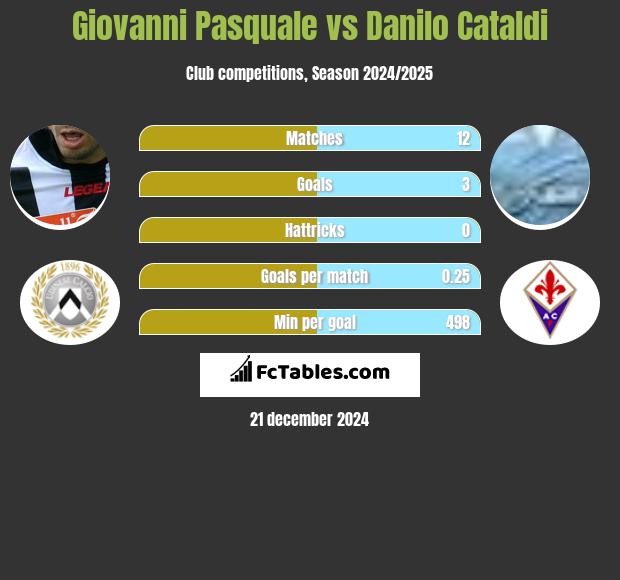 Giovanni Pasquale vs Danilo Cataldi h2h player stats