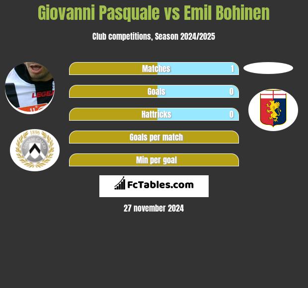 Giovanni Pasquale vs Emil Bohinen h2h player stats