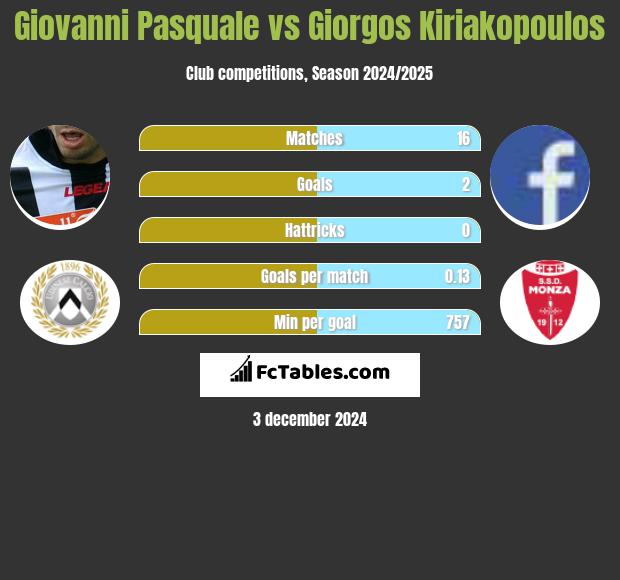 Giovanni Pasquale vs Giorgos Kiriakopoulos h2h player stats