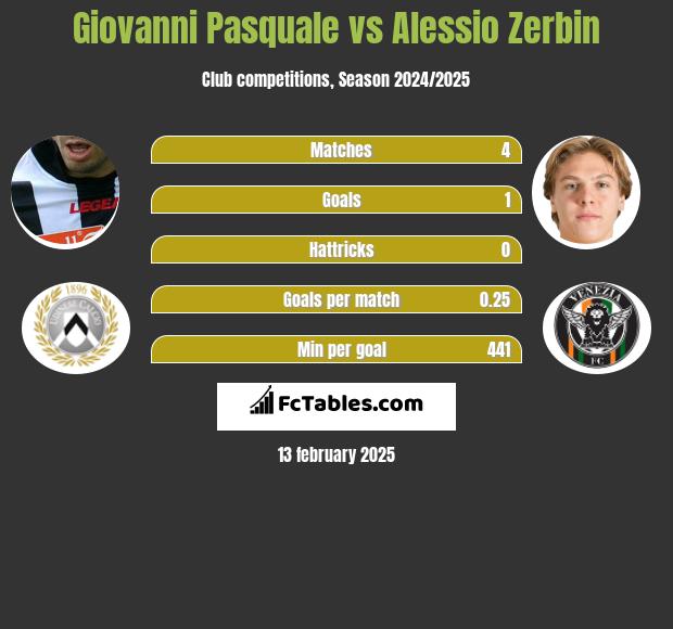 Giovanni Pasquale vs Alessio Zerbin h2h player stats