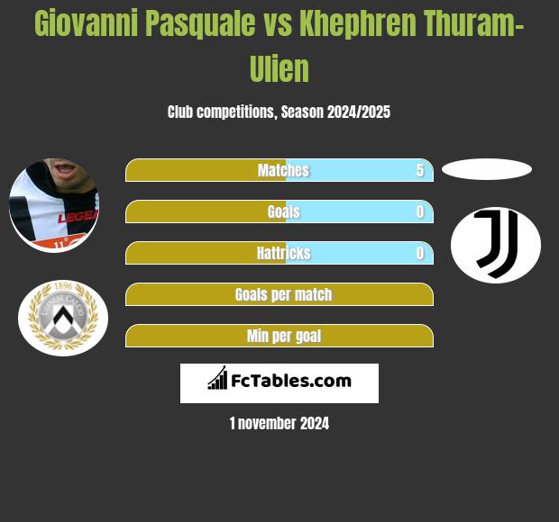 Giovanni Pasquale vs Khephren Thuram-Ulien h2h player stats